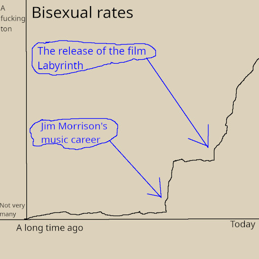Bisexual rates